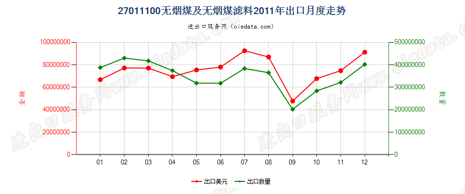 27011100无烟煤出口2011年月度走势图