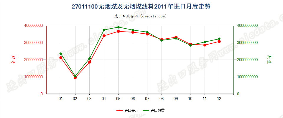 27011100无烟煤进口2011年月度走势图