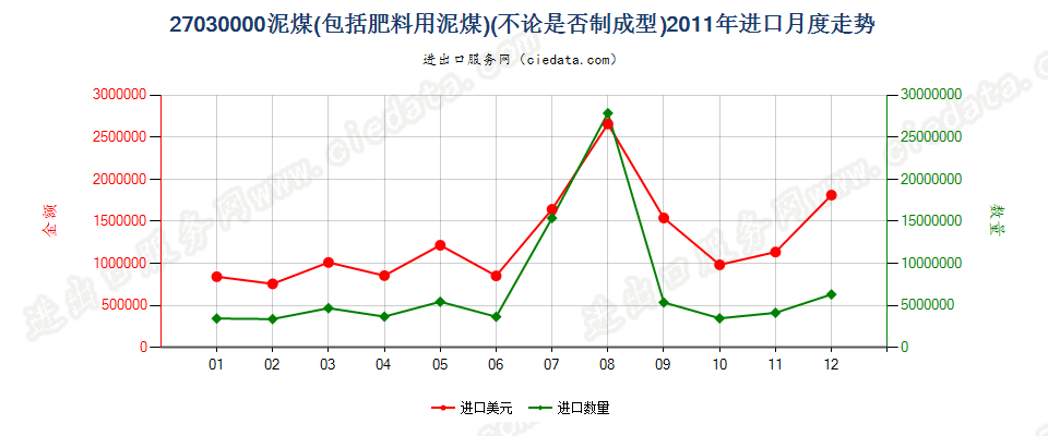 27030000泥煤（包括肥料用泥煤），不论是否制成型进口2011年月度走势图