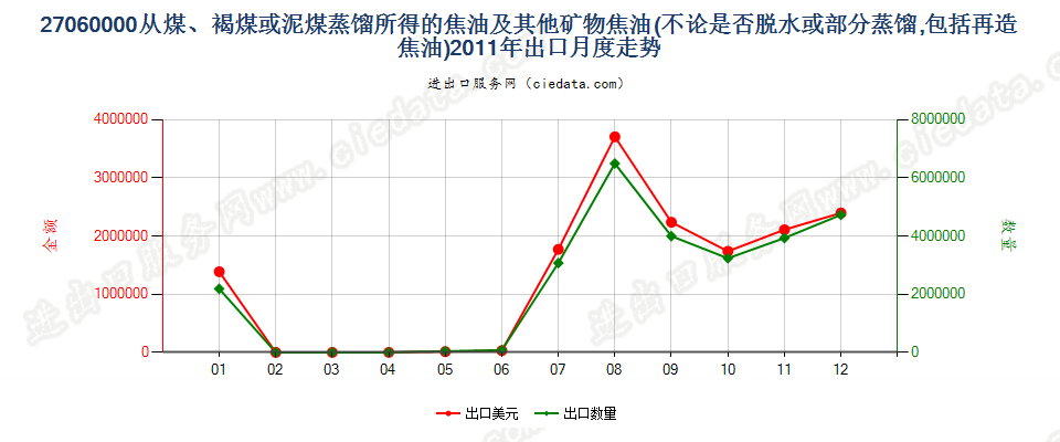 27060000从煤、褐煤或泥煤蒸馏所得的焦油等矿物焦油出口2011年月度走势图