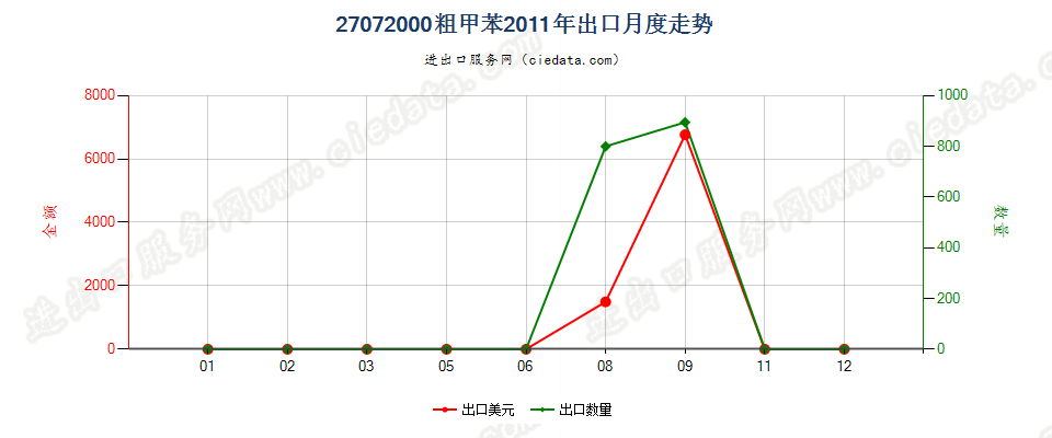 27072000粗甲苯出口2011年月度走势图