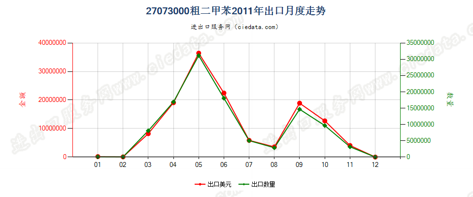 27073000粗二甲苯出口2011年月度走势图