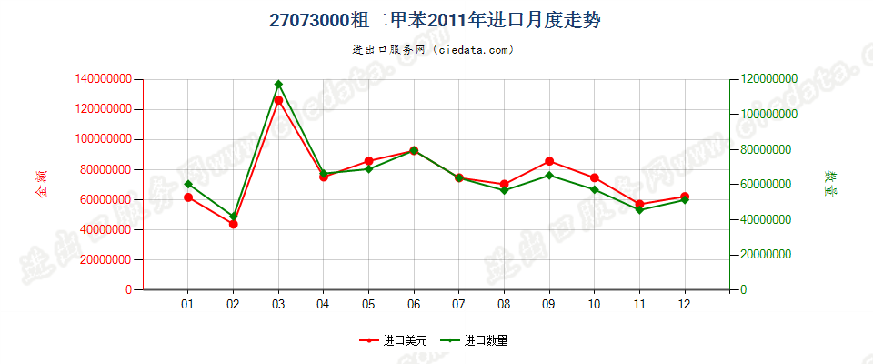 27073000粗二甲苯进口2011年月度走势图