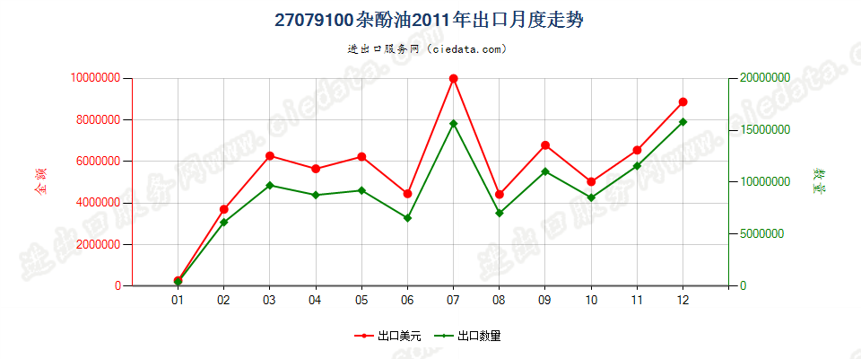 27079100杂酚油出口2011年月度走势图