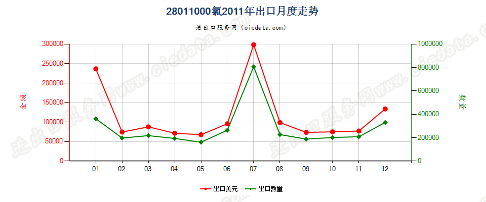 28011000氯出口2011年月度走势图