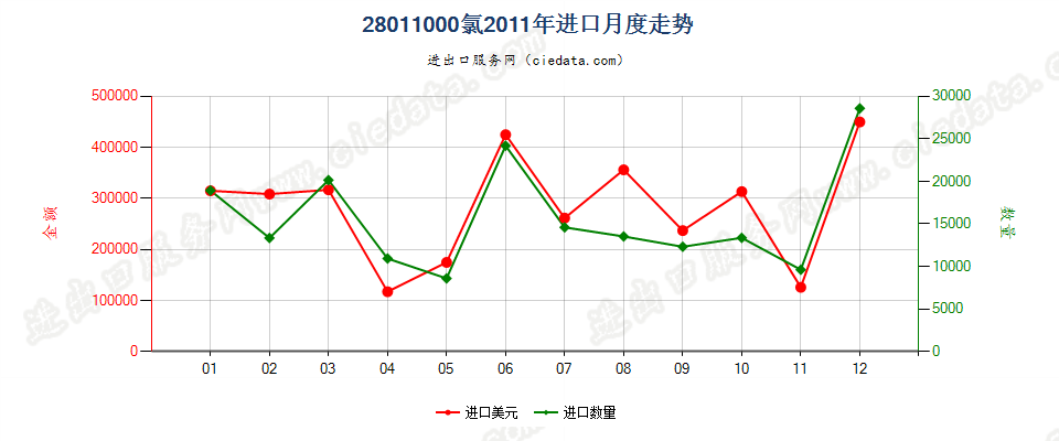 28011000氯进口2011年月度走势图