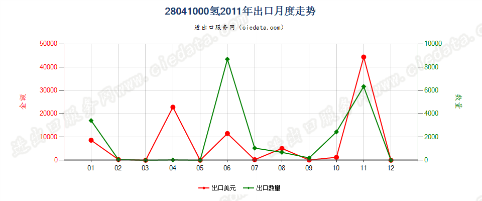 28041000氢出口2011年月度走势图