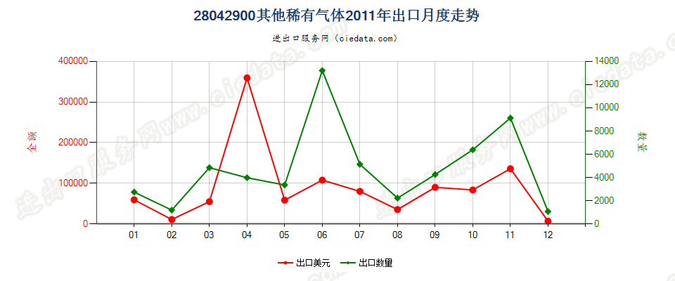 28042900其他稀有气体出口2011年月度走势图