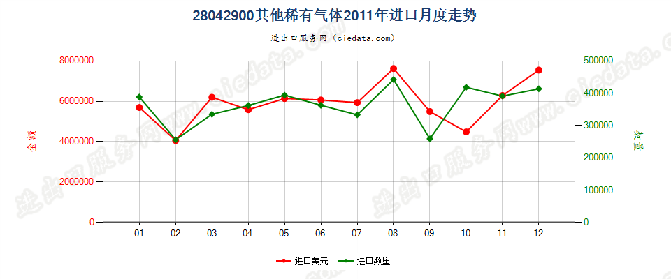 28042900其他稀有气体进口2011年月度走势图