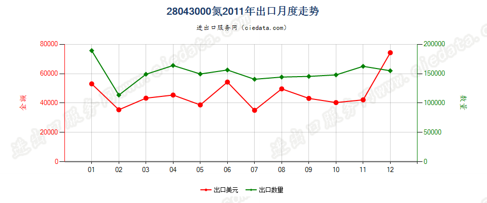 28043000氮出口2011年月度走势图