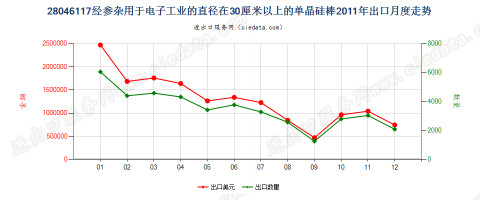 28046117直径≥30cm经掺杂用于电子工业的单晶硅棒出口2011年月度走势图