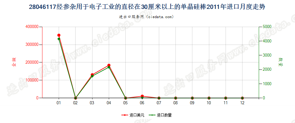 28046117直径≥30cm经掺杂用于电子工业的单晶硅棒进口2011年月度走势图