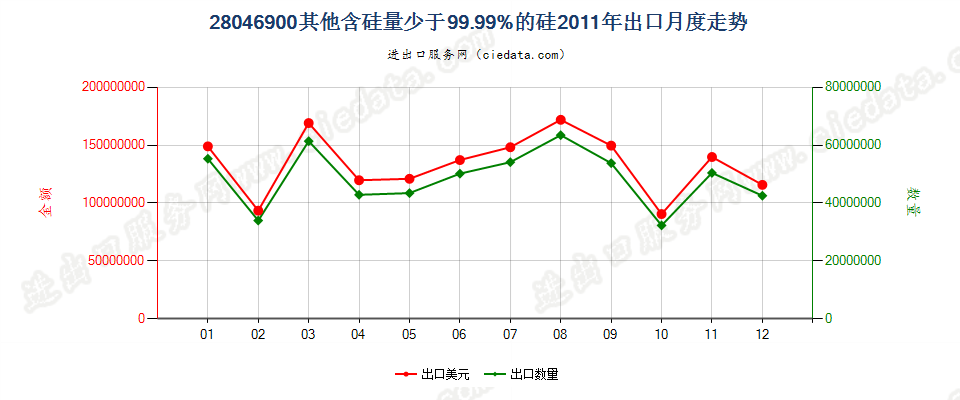 28046900其他硅出口2011年月度走势图
