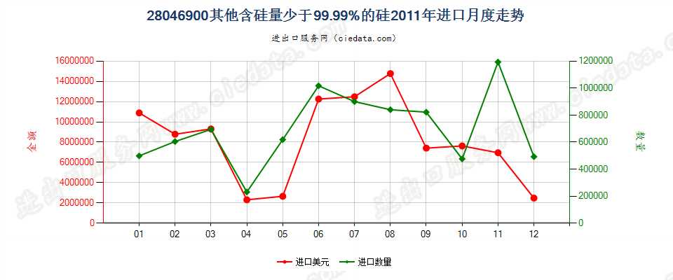 28046900其他硅进口2011年月度走势图