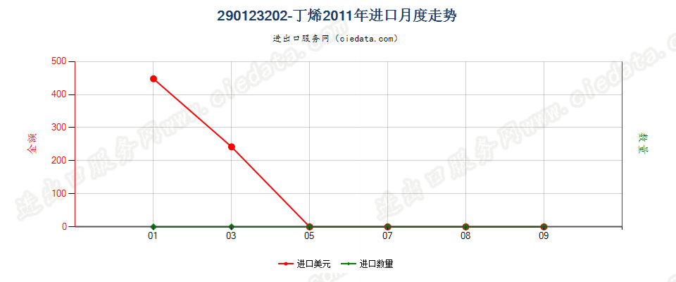 290123202-丁烯进口2011年月度走势图