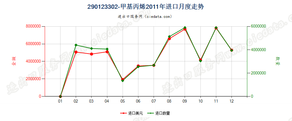 290123302-甲基丙烯进口2011年月度走势图