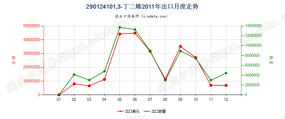 290124101,3-丁二烯出口2011年月度走势图