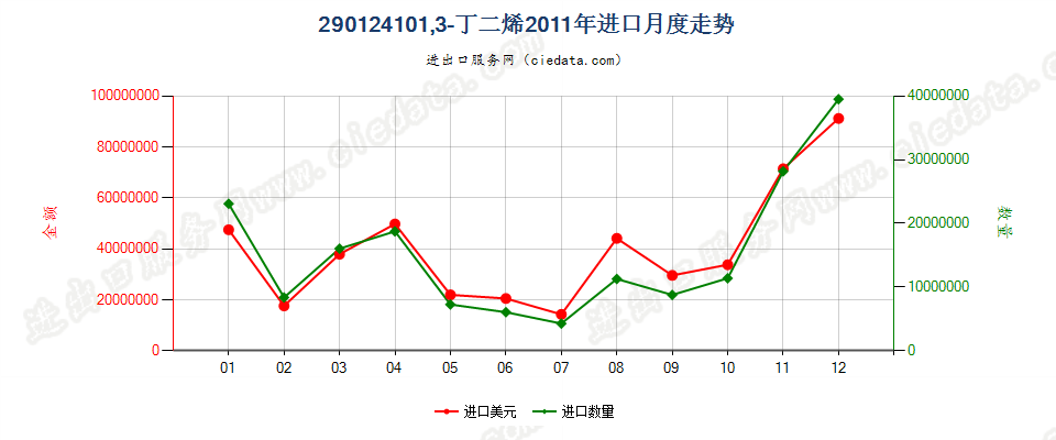 290124101,3-丁二烯进口2011年月度走势图