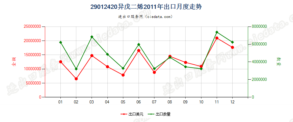 29012420异戊二烯出口2011年月度走势图