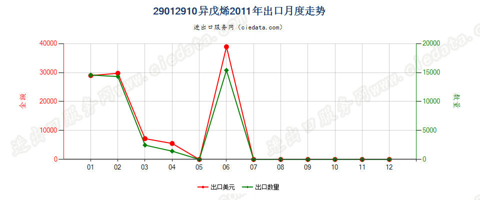 29012910异戊烯出口2011年月度走势图