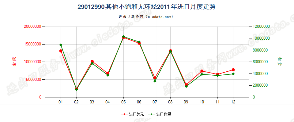 29012990未列名不饱和无环烃进口2011年月度走势图