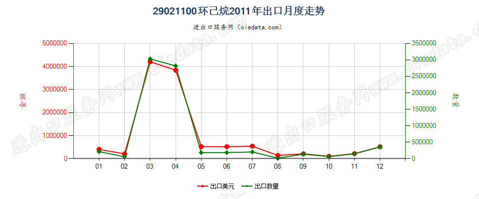 29021100环已烷出口2011年月度走势图