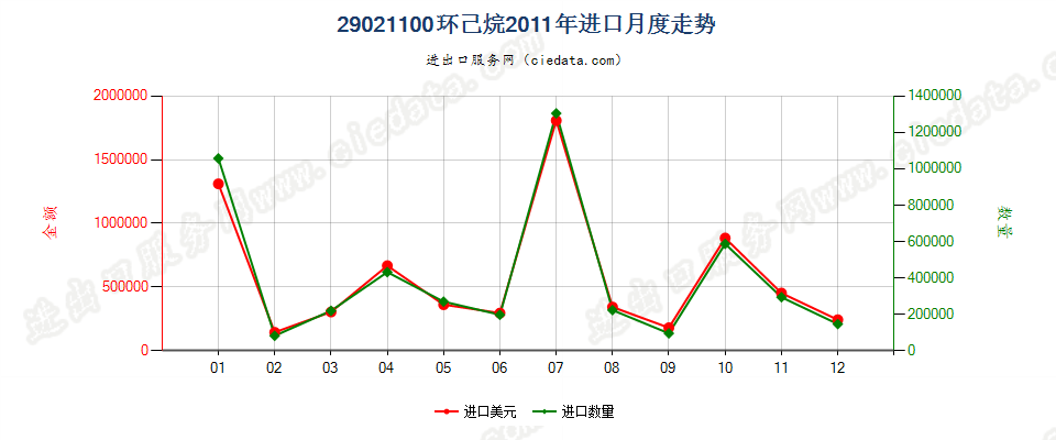 29021100环已烷进口2011年月度走势图