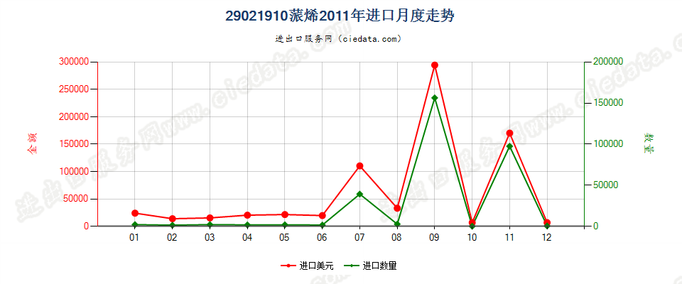 29021910蒎烯进口2011年月度走势图