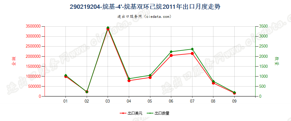 290219204-烷基-4'-烷基双环己烷出口2011年月度走势图