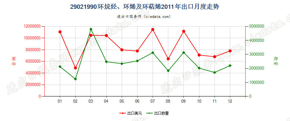 29021990其他环烷烃；其他环烯及环萜烯出口2011年月度走势图