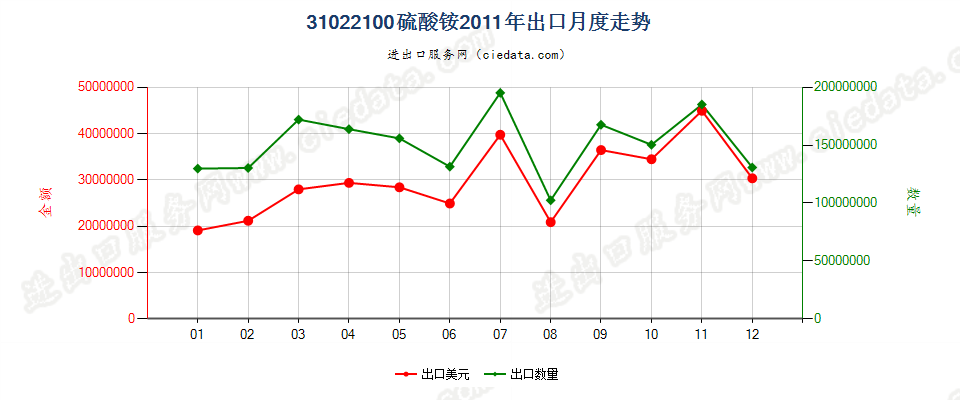 31022100硫酸铵出口2011年月度走势图