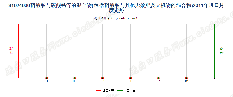 31024000硝酸铵与碳酸钙或其他无肥效无机物的混合物进口2011年月度走势图