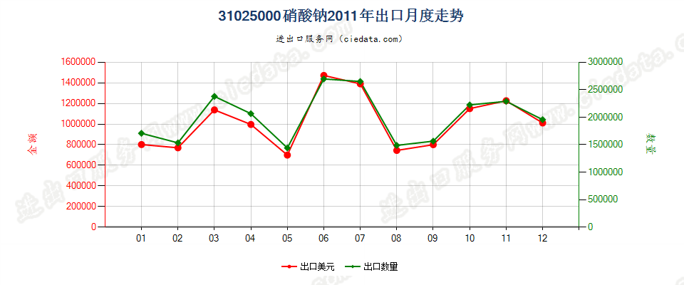 31025000硝酸钠出口2011年月度走势图