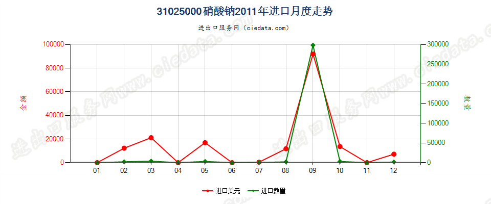 31025000硝酸钠进口2011年月度走势图
