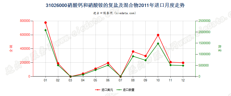 31026000硝酸钙和硝酸铵的复盐及混合物进口2011年月度走势图