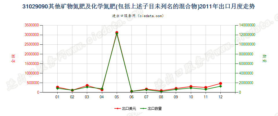 31029090其他矿物氮肥及化学氮肥，包括上述子目未列名的混合物出口2011年月度走势图