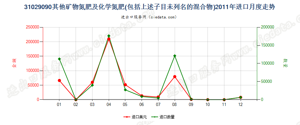 31029090其他矿物氮肥及化学氮肥，包括上述子目未列名的混合物进口2011年月度走势图