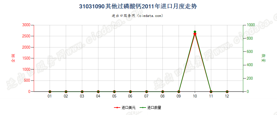 31031090(2017STOP)其他过磷酸钙进口2011年月度走势图