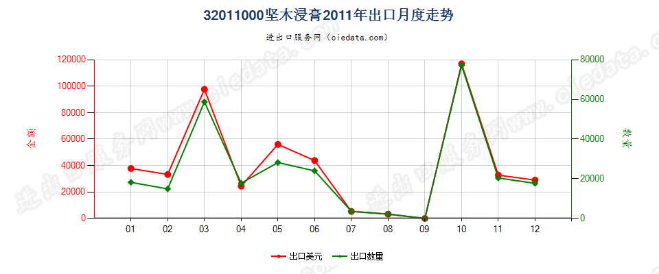 32011000坚木浸膏出口2011年月度走势图