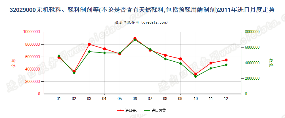 32029000无机鞣料；鞣料制剂；预鞣用酶制剂进口2011年月度走势图
