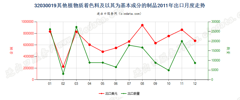 32030019其他植物质着色料及以其为基本成分的制品出口2011年月度走势图