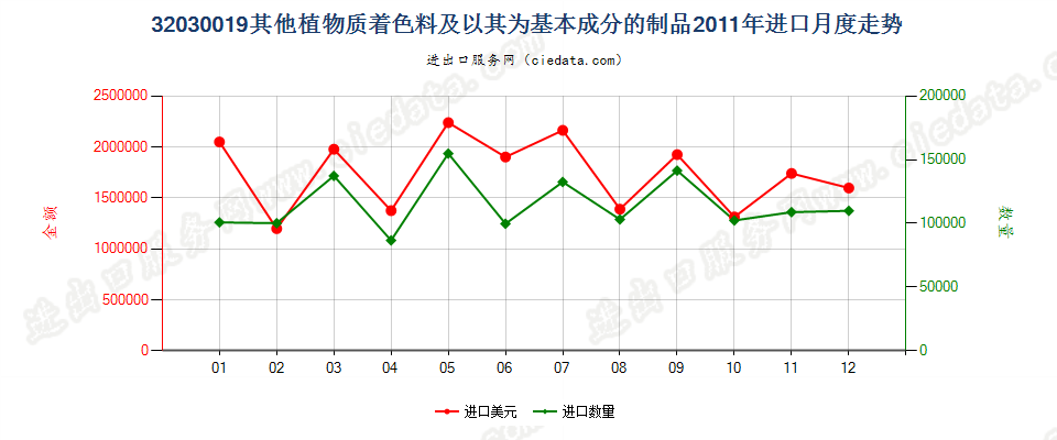 32030019其他植物质着色料及以其为基本成分的制品进口2011年月度走势图