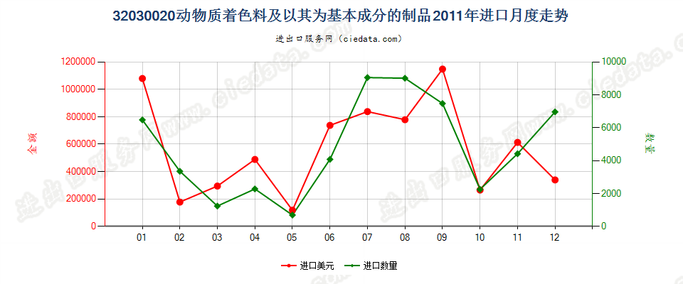 32030020动物质着色料及以其为基本成分的制品进口2011年月度走势图