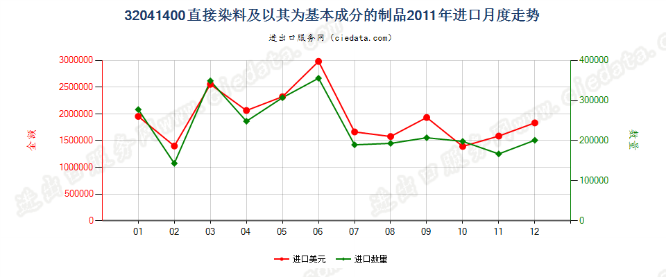 32041400直接染料及以其为基本成分的制品进口2011年月度走势图