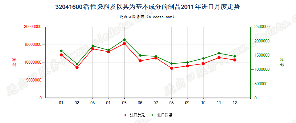 32041600活性染料及以其为基本成分的制品进口2011年月度走势图