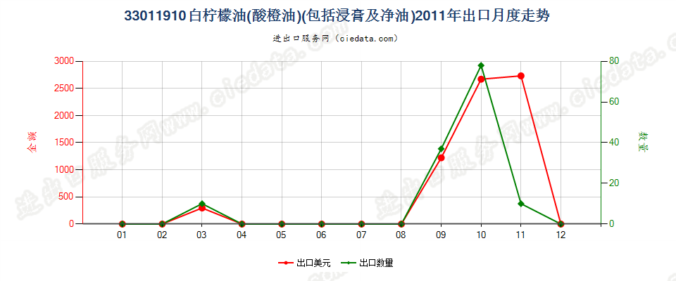 33011910白柠檬油（酸橙油）出口2011年月度走势图