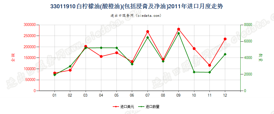 33011910白柠檬油（酸橙油）进口2011年月度走势图