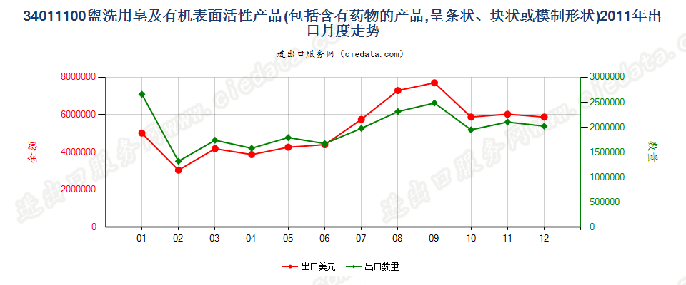 34011100盥洗用条块状肥皂及有机表面活性产品出口2011年月度走势图