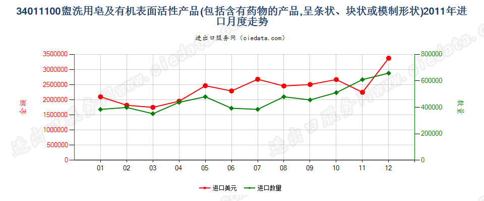 34011100盥洗用条块状肥皂及有机表面活性产品进口2011年月度走势图