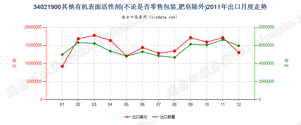 34021900(2022STOP)其他有机表面活性剂出口2011年月度走势图
